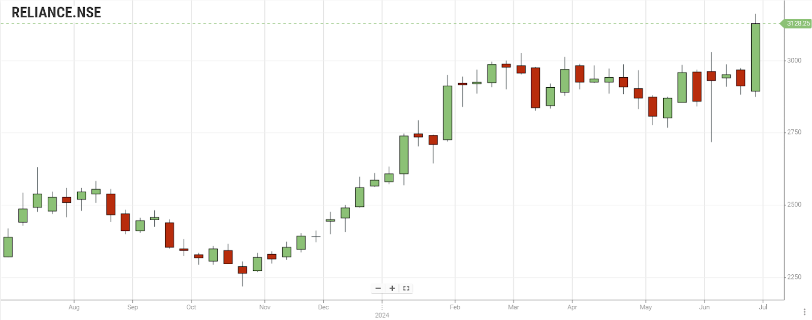 Reliance Industries Limited